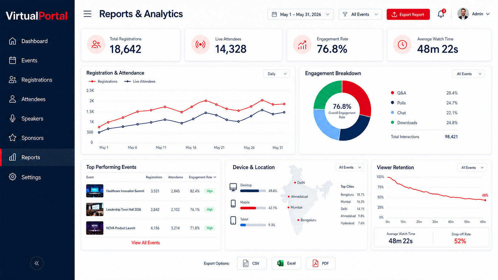 VirtualPortal event analytics dashboard with registrations, attendance and engagement reports